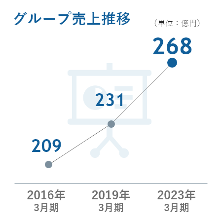 グループ売上推移