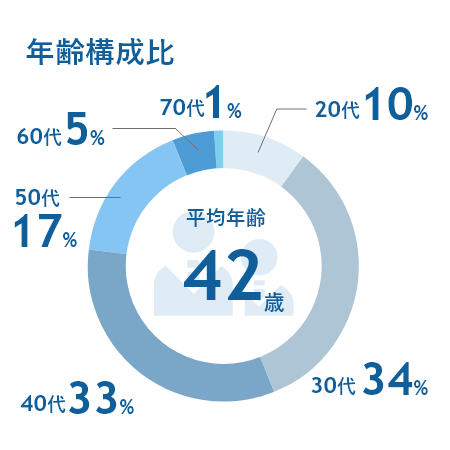 年齢構成比