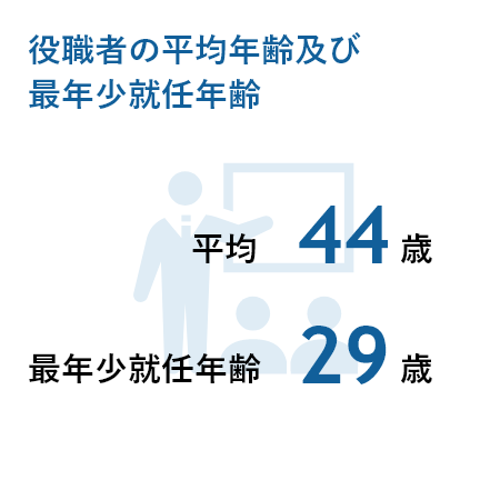 役職者の平均年齢及び最年少年齢