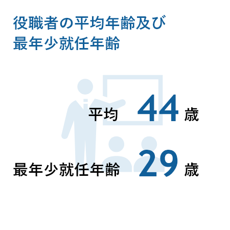 役職者の平均年齢及び最年少就任年齢