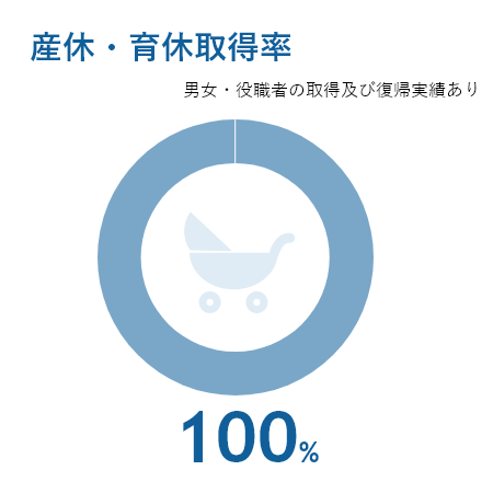 育休・産休取得率