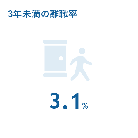 3年未満の離職率