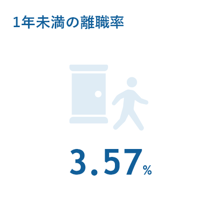 1年未満の離職率